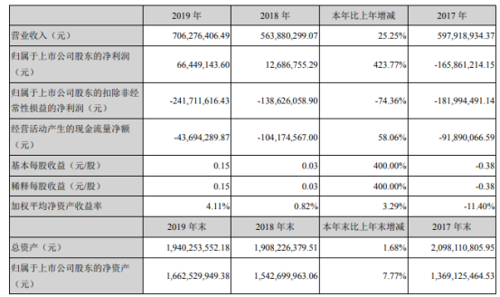 九安医疗2019年净利6644.91万增长423.77% 董事长薪酬68.8万