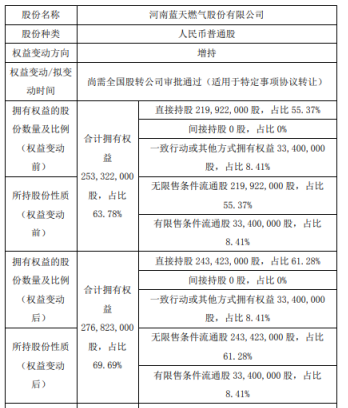 蓝天燃气股东蓝天集团增持2350.1万股 持股比例增至61.28%