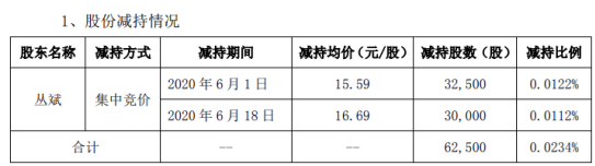 高盟新材股东丛斌减持6.25万股 套现约97.44万元