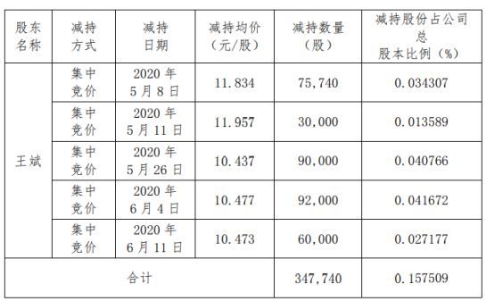 德艺文创股东王斌减持34.77万股 套现约364.33万元