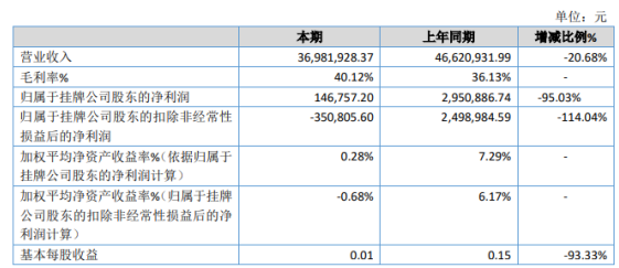 千水环境2019年净利14.68万下滑95.03% 放弃了付款周期比较长客户