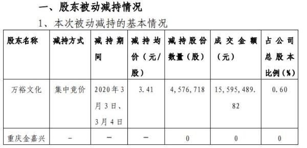 陕西金叶控股股东万裕文化被动减持458万股 套现约1560万元