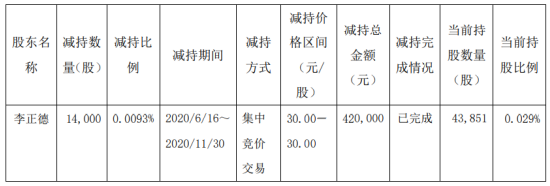 正川股份股东李正德减持1.4万股 套现约42万元