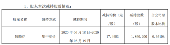 强力新材股东钱晓春减持186.02万股 套现约3254.48万元