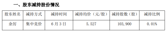 新文化股东余厉减持10.39万股 套现约57.43万元