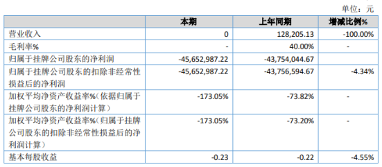 ST锡成2019年亏损4565.3万元 较上年同期亏损程度有所增加