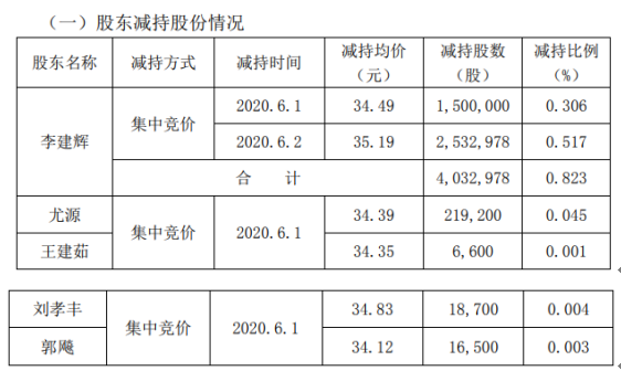 北斗星通5名股东合计减持429.4万股 套现约1.51亿元