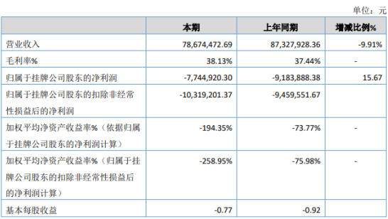 厨壹堂2019年亏损774.49万亏损减少 收到政府的社保返还
