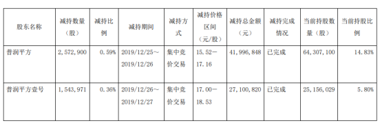 鼎胜新材2名股东合计减持411.69万股 套现合计约6909.77万元