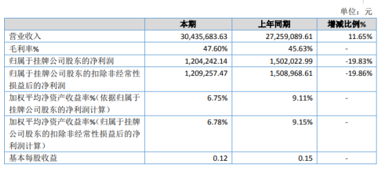 递蓝科2019年净利120.42万下滑19.83% 营业成本增长