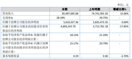政轩股份2019年净利561.03万下滑3.69% 销售费用上升