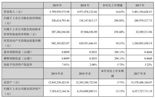河钢资源2019年净利5.29亿增长294.05% 总会计师薪酬23.37万