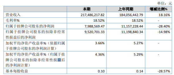 综桓能源2019年净利798.86万下滑28.4% 管理费用上涨