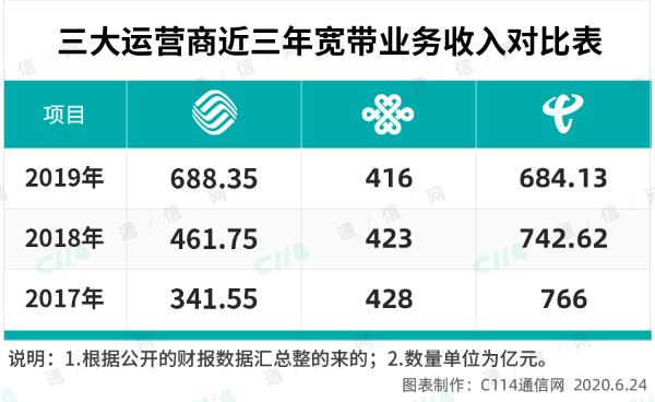 宽带用户即将2亿户，中国移动再创奇迹