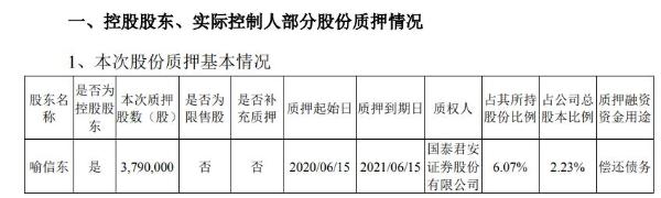 泰晶科技实际控制人喻信东质押379万股 用于偿还债务