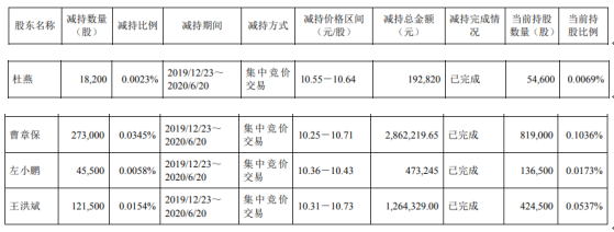 今创集团4名股东合计减持45.82万股 套现约479.26万元