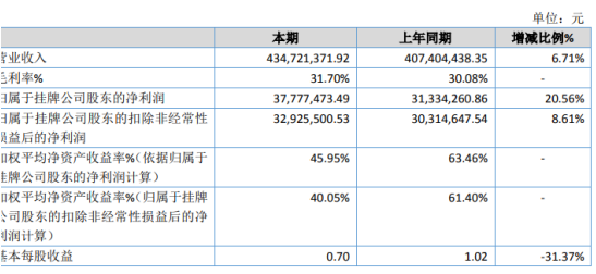 汉和生物2019年净利3777.75万增长20.56% 收到政府补助约448万元