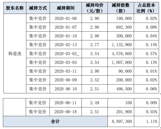 融捷健康股东韩道虎减持889.73万股 套现约3149.64万元