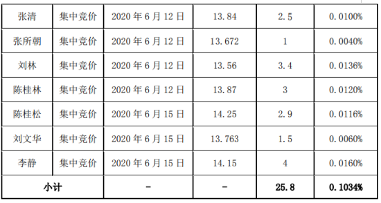 传艺科技董监高合计减持25.8万股 套现约349.85万元