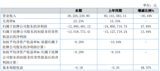 金科环保2019年亏损1296.95万亏损减少 销售费用下降