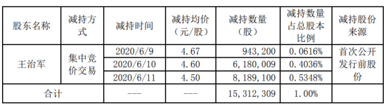美盈森股东王治军减持1531.23万股 套现约6890.54万元