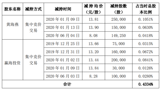 超频三2名股东合计减持111.43万股 套现约1538.78万元