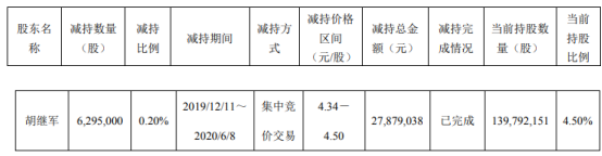 梅花生物股东胡继军减持629.5万股 套现约2787.9万元