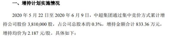 中超控股控股股东中超集团合计增持381万股 耗资约833万元