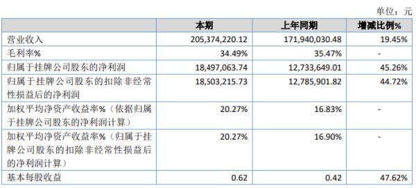 宏业建设2019年净利1849.71万增长45.26% 业务量增加