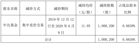 晨化股份股东中比基金减持100.02万股 套现约1195.24万元