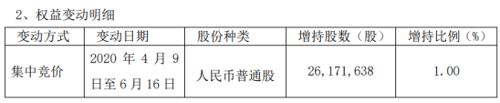 上海电力股东长江电力增持2617.16万股 耗资约1.88亿元
