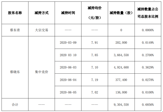 奥飞娱乐2名股东合计减持930.46万股 套现约6606.24万元