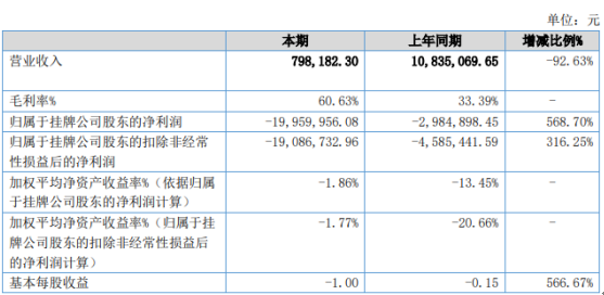 ST汉鼎2019年亏损1996万亏损增加 业务订单大幅减少