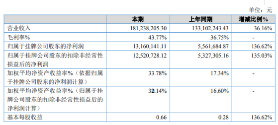 贝恩施2019年净利1316.01万增长136.62% 优化产品结构提高产品毛利