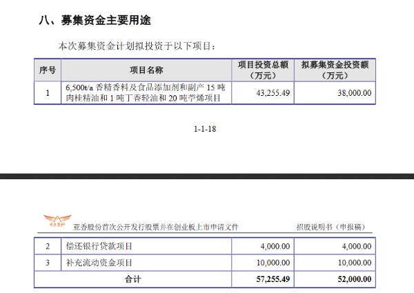 亚香股份创业板试行注册制发行上市获受理：供货箭牌、高露洁等快消企业
