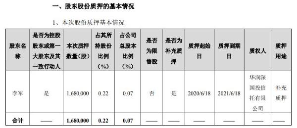 利亚德实际控制人李军质押168万股 用于补充质押