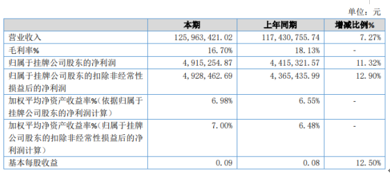 黎明钢构2019年净利491.53万增长11.32% 收到政府补助增加