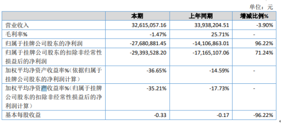 奥拓福2019年亏损2768.09万亏损增加 产品产量下降