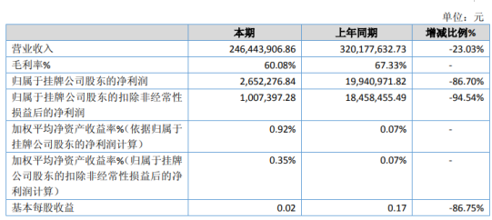 长联来福2019年净利265.23万下滑86.70% 销售收入下降