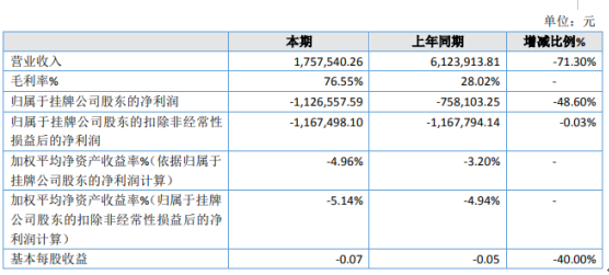 宝德生物2019年亏损112.66万亏损增加 保健品行业市场低迷