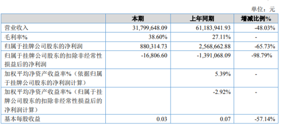 艾尼科技2019年净利88.03万下滑65.73% 销售订单减少