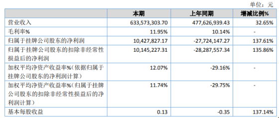 润天股份2019年净利1042.78万扭亏为盈 设备销售业务增加