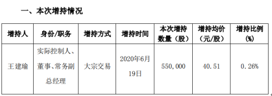 凯普生物股东王建瑜增持55万股 耗资约2228.05万元