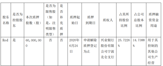 弘讯科技股东Red质押6000万股 用于其控制的其他公司生产经营