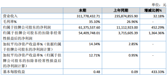 晨泰科技2019年净利6137.55万同比增长452.29% 业务量提升