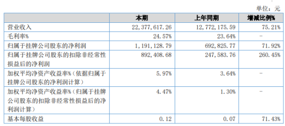 祥豪实业2019年净利119.11万增长71.92% 收入大幅增长