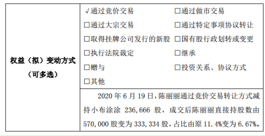 小布涂涂股东陈丽丽减持23.67万股 权益变动后持股比例为6.67%