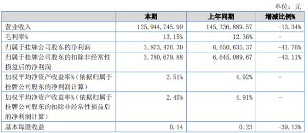 同益物流2020年上半年净利387.35万下滑41.76% 租赁费用增加