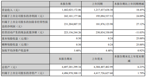 顺络电子2020年上半年净利2.42亿增长24.09% 单季度毛利率提升