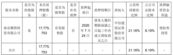 佳力图控股股东楷得投资质押1777.58万股 用于债权类投资